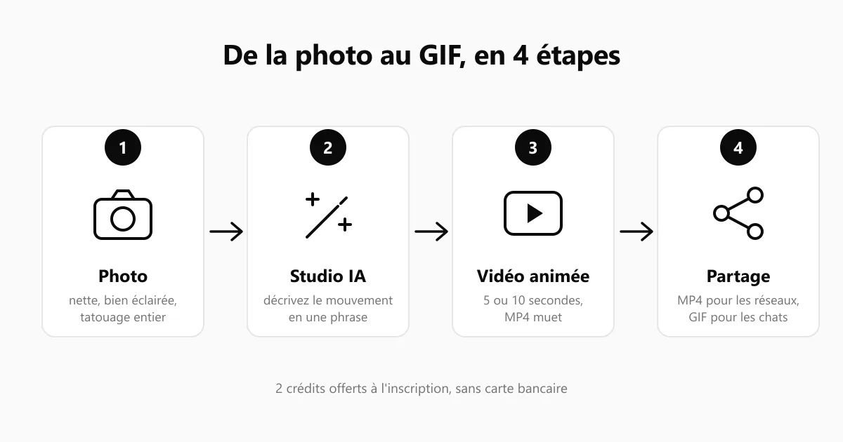 Schéma en 4 étapes : photo du tatouage, personnalisation dans le studio IA, vidéo animée de 5 à 10 secondes, partage en GIF ou MP4