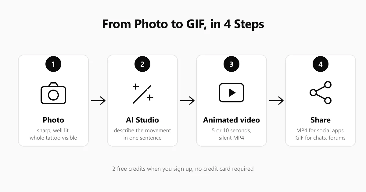 4-step diagram: tattoo photo, customisation in the AI studio, 5 to 10 second animated video, sharing as GIF or MP4